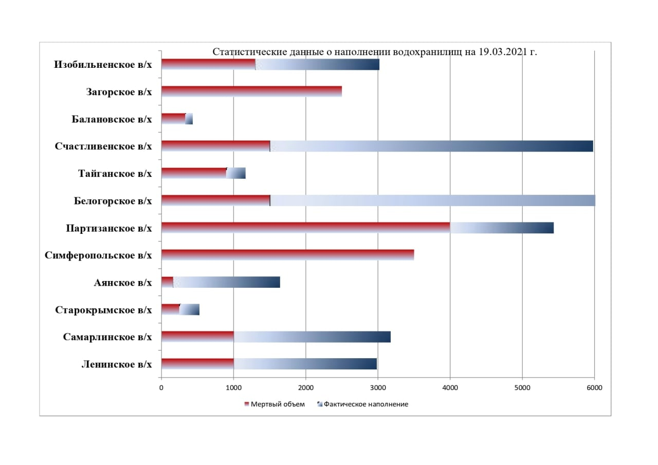Крым декабрь 2023. Наполняемость крымских водохранилищ на сегодня. Наполнение крымских водохранилищ сегодня. Наполнение водохранилищ Крыма сегодня. Уровень воды в водохранилищах Крыма.