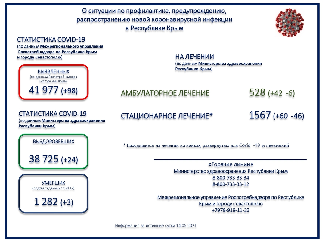 Коронавирус в Крыму и Севастополе: Последние новости, статистика на 15 мая  2021 года