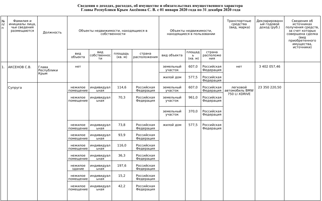 Доходы глав районов