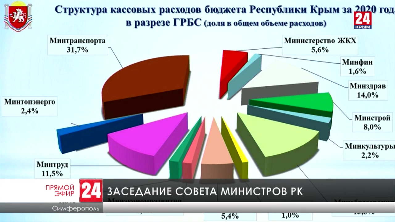 Постановление совета министров республики крым 658. Структура совета министров Республики Крым. Структура аппарата совета министров Республики Крым. Расходы Республики Крым. Ходус Николай Геннадьевич совет министров Республики Крым.