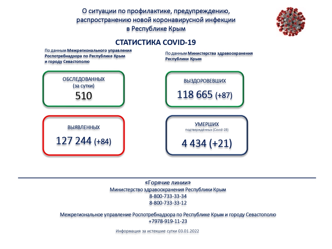 В Крыму продолжает падать количество заболевших коронавирусом за сутки