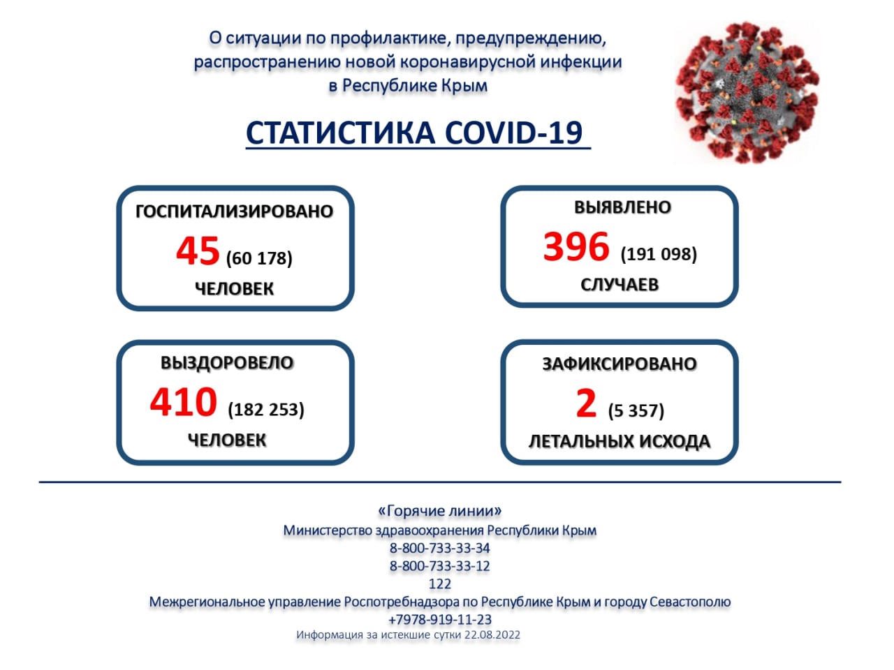 В Крыму за сутки выявили 396 случаев заболевания коронавирусом