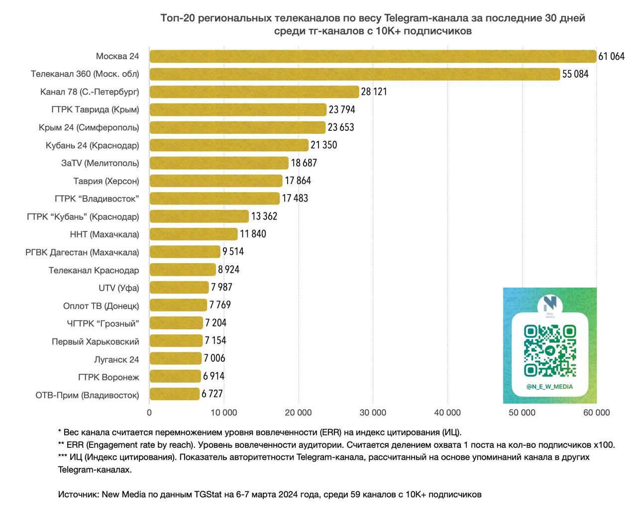 Крым 24» вошёл в ТОП-3 региональных телеканалов по индексу цитирования  telegram-канала