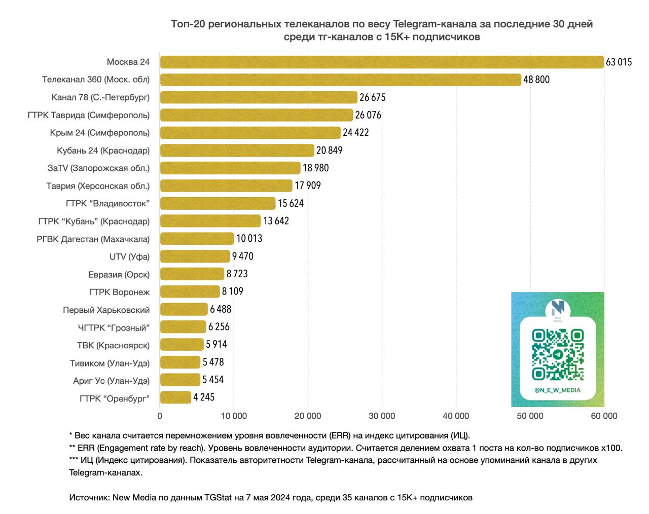 Крым 24» занял третье место по индексу цитирования telegram-канала