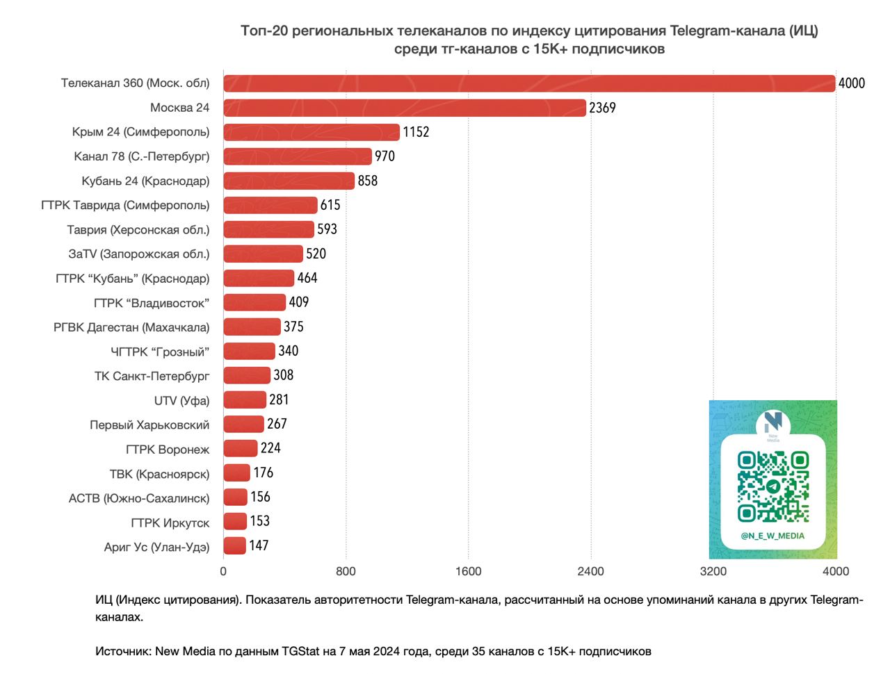 Крым 24» занял третье место по индексу цитирования telegram-канала