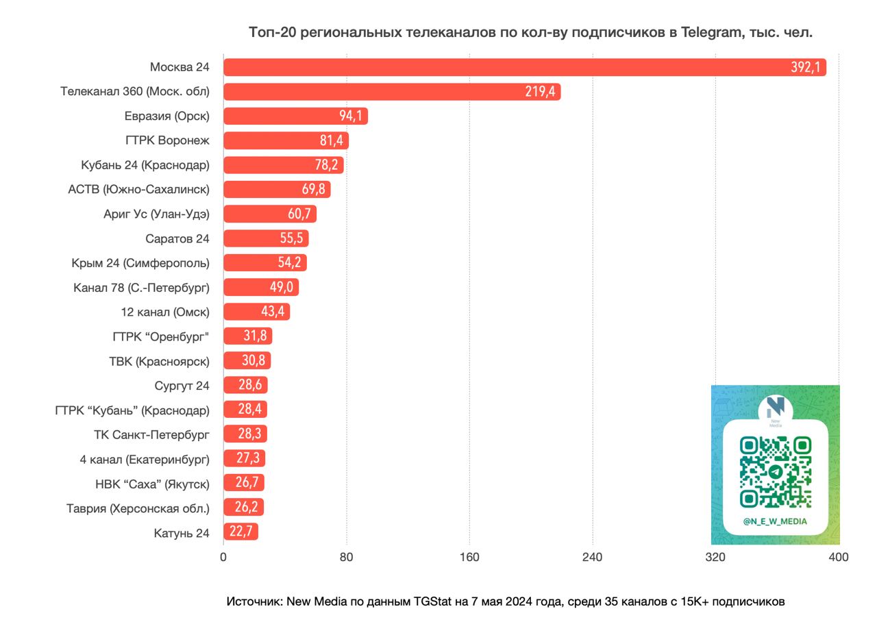 Крым 24» занял третье место по индексу цитирования telegram-канала